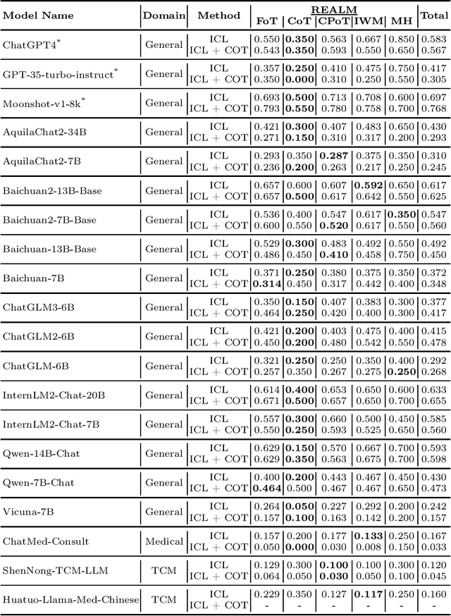 Figure 3 for TCMD: A Traditional Chinese Medicine QA Dataset for Evaluating Large Language Models