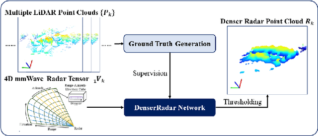 Figure 1 for DenserRadar: A 4D millimeter-wave radar point cloud detector based on dense LiDAR point clouds