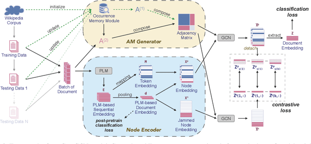 Figure 3 for Continual Graph Convolutional Network for Text Classification