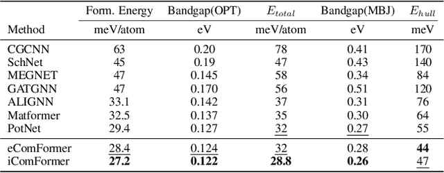 Figure 2 for Complete and Efficient Graph Transformers for Crystal Material Property Prediction