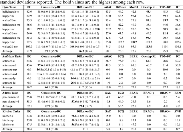 Figure 1 for Consistency Models as a Rich and Efficient Policy Class for Reinforcement Learning