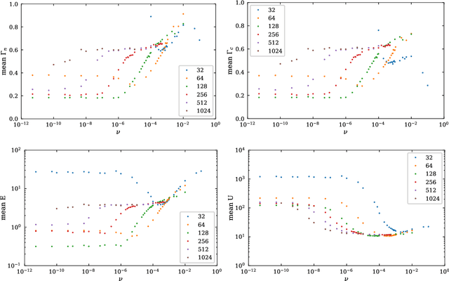 Figure 2 for Physics-Preserving AI-Accelerated Simulations of Plasma Turbulence