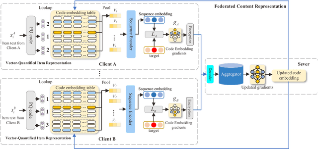 Figure 1 for Prompt-enhanced Federated Content Representation Learning for Cross-domain Recommendation