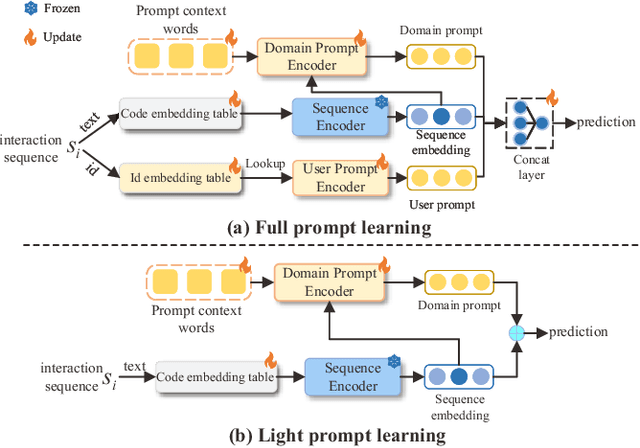 Figure 3 for Prompt-enhanced Federated Content Representation Learning for Cross-domain Recommendation