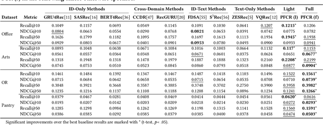 Figure 2 for Prompt-enhanced Federated Content Representation Learning for Cross-domain Recommendation