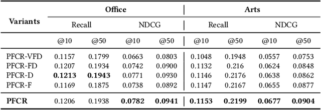 Figure 4 for Prompt-enhanced Federated Content Representation Learning for Cross-domain Recommendation