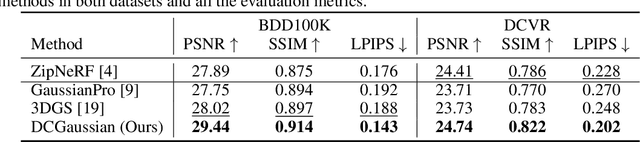 Figure 1 for DC-Gaussian: Improving 3D Gaussian Splatting for Reflective Dash Cam Videos