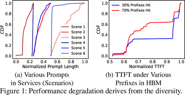 Figure 1 for P/D-Serve: Serving Disaggregated Large Language Model at Scale