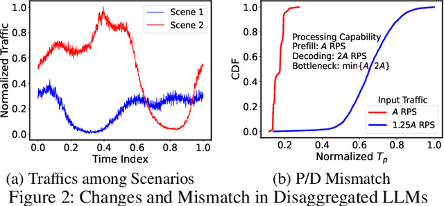 Figure 2 for P/D-Serve: Serving Disaggregated Large Language Model at Scale