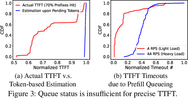 Figure 3 for P/D-Serve: Serving Disaggregated Large Language Model at Scale