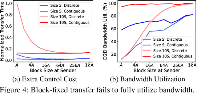 Figure 4 for P/D-Serve: Serving Disaggregated Large Language Model at Scale