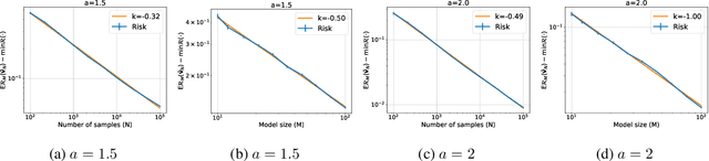 Figure 4 for Scaling Laws in Linear Regression: Compute, Parameters, and Data