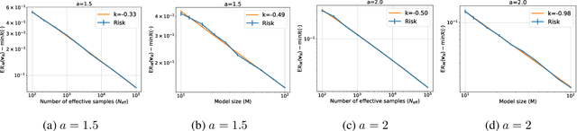 Figure 2 for Scaling Laws in Linear Regression: Compute, Parameters, and Data