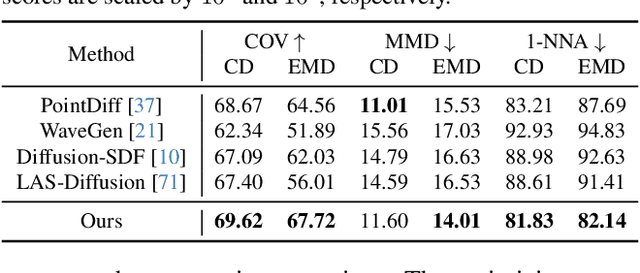 Figure 1 for UDiFF: Generating Conditional Unsigned Distance Fields with Optimal Wavelet Diffusion