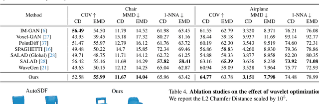 Figure 3 for UDiFF: Generating Conditional Unsigned Distance Fields with Optimal Wavelet Diffusion