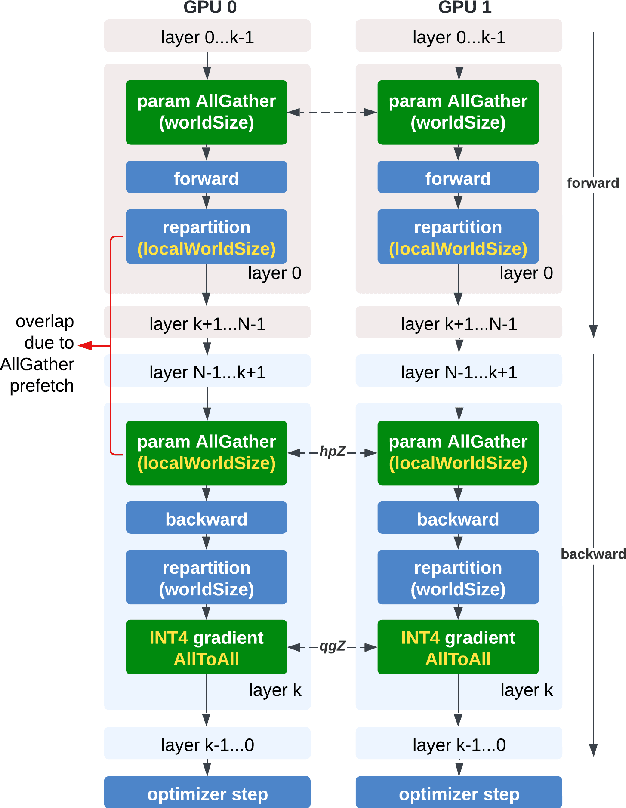 Figure 1 for Enhancing Stability for Large Models Training in Constrained Bandwidth Networks