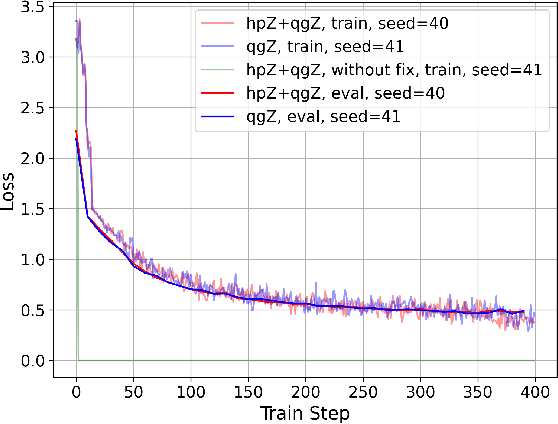 Figure 4 for Enhancing Stability for Large Models Training in Constrained Bandwidth Networks