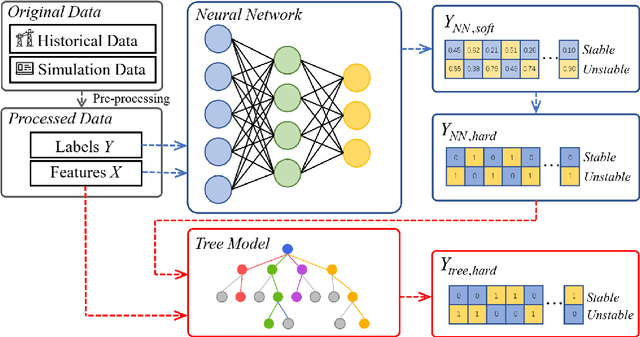 Figure 1 for An Interpretable Power System Transient Stability Assessment Method with Expert Guiding Neural-Regression-Tree