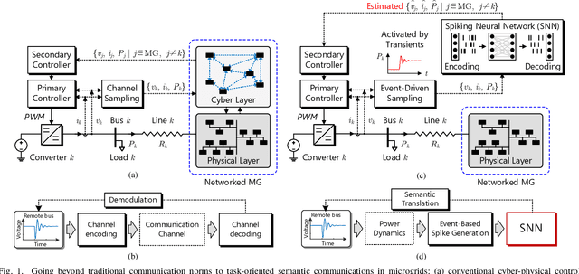 Figure 1 for Neuromorphic Event-Driven Semantic Communication in Microgrids