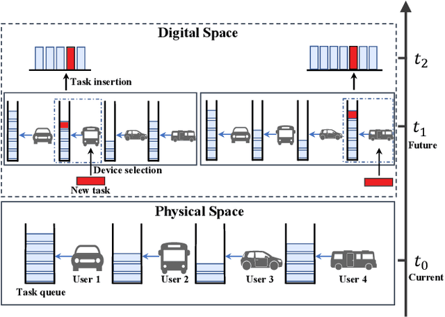 Figure 3 for Toward Enhanced Reinforcement Learning-Based Resource Management via Digital Twin: Opportunities, Applications, and Challenges