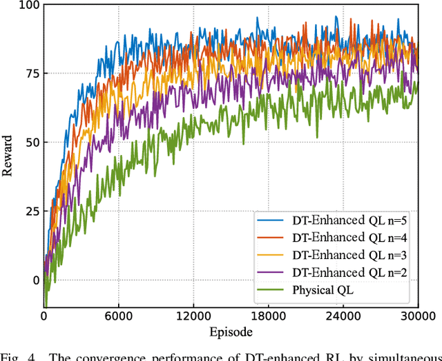 Figure 4 for Toward Enhanced Reinforcement Learning-Based Resource Management via Digital Twin: Opportunities, Applications, and Challenges