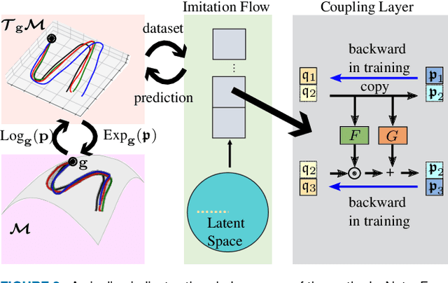 Figure 4 for Learning Deep Robotic Skills on Riemannian manifolds