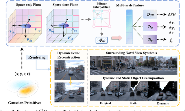 Figure 3 for $\textit{S}^3$Gaussian: Self-Supervised Street Gaussians for Autonomous Driving