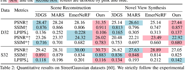 Figure 2 for $\textit{S}^3$Gaussian: Self-Supervised Street Gaussians for Autonomous Driving