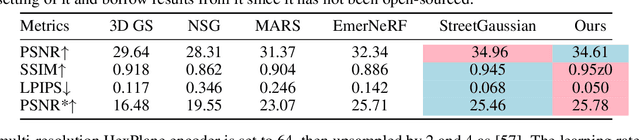 Figure 4 for $\textit{S}^3$Gaussian: Self-Supervised Street Gaussians for Autonomous Driving