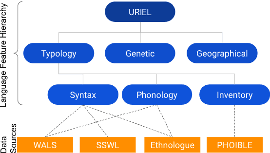 Figure 1 for A Reproducibility Study on Quantifying Language Similarity: The Impact of Missing Values in the URIEL Knowledge Base