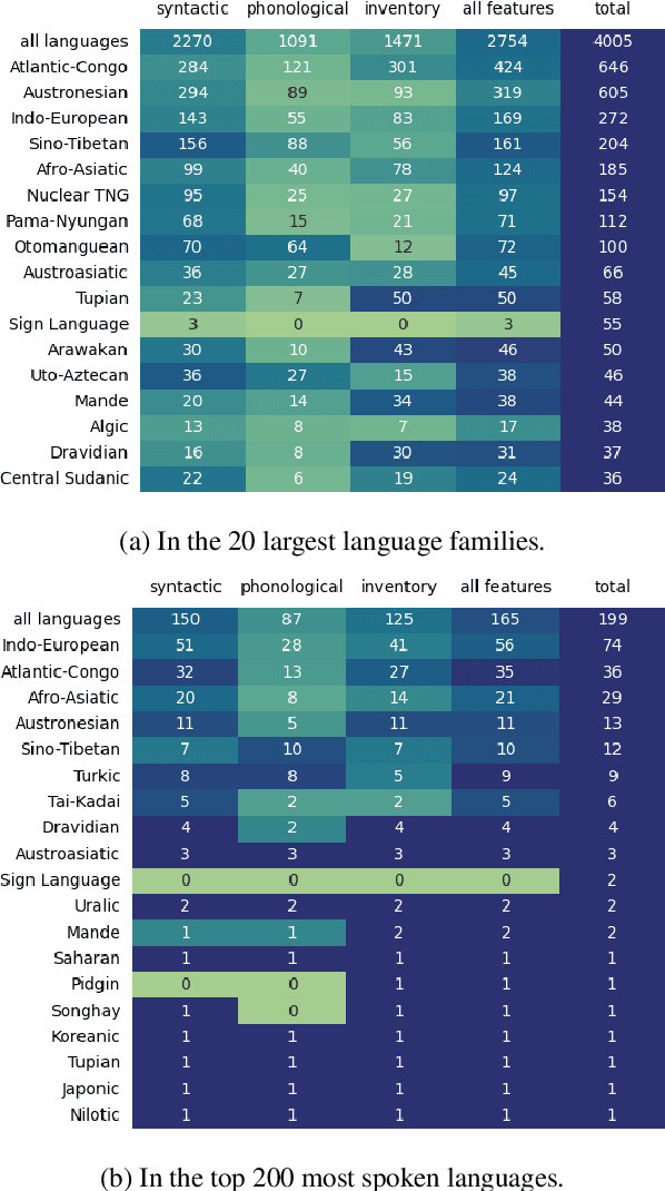 Figure 3 for A Reproducibility Study on Quantifying Language Similarity: The Impact of Missing Values in the URIEL Knowledge Base