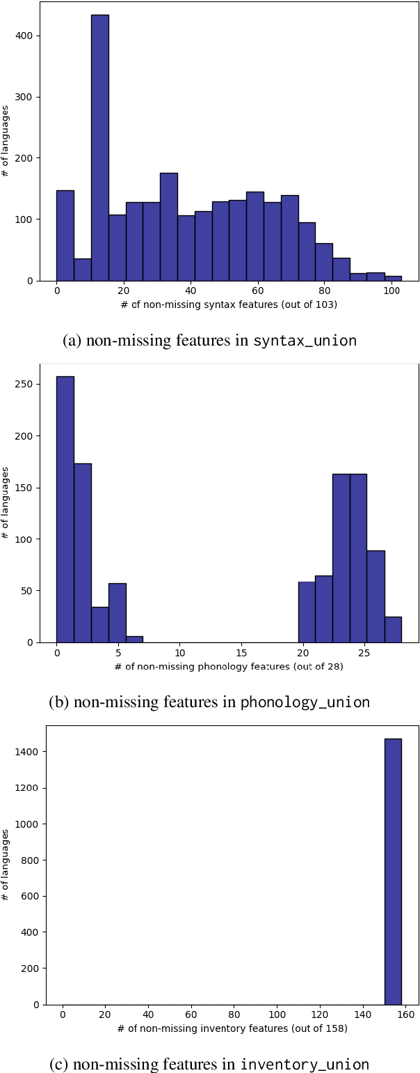 Figure 4 for A Reproducibility Study on Quantifying Language Similarity: The Impact of Missing Values in the URIEL Knowledge Base