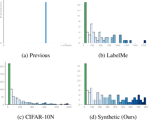 Figure 1 for Coupled Confusion Correction: Learning from Crowds with Sparse Annotations