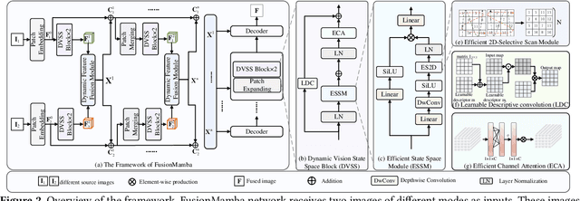 Figure 2 for FusionMamba: Dynamic Feature Enhancement for Multimodal Image Fusion with Mamba