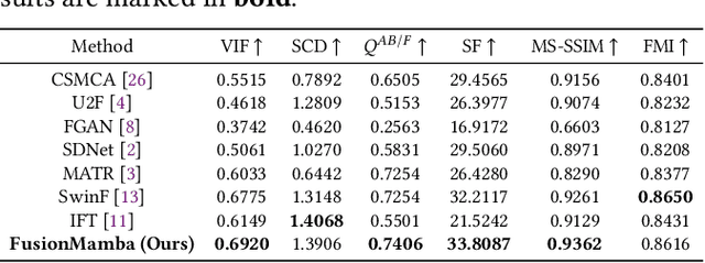 Figure 3 for FusionMamba: Dynamic Feature Enhancement for Multimodal Image Fusion with Mamba