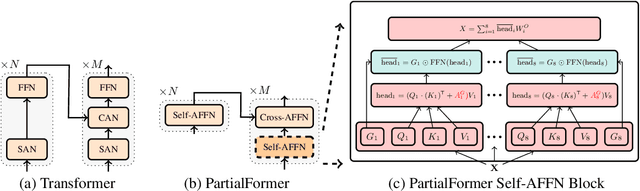 Figure 3 for PartialFormer: Modeling Part Instead of Whole