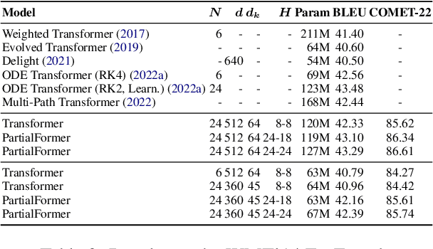 Figure 4 for PartialFormer: Modeling Part Instead of Whole