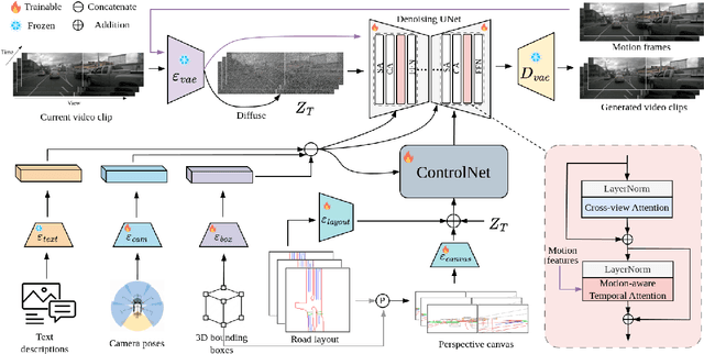 Figure 1 for DreamForge: Motion-Aware Autoregressive Video Generation for Multi-View Driving Scenes