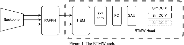 Figure 1 for RTMW: Real-Time Multi-Person 2D and 3D Whole-body Pose Estimation