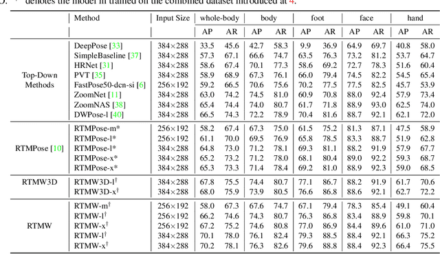 Figure 2 for RTMW: Real-Time Multi-Person 2D and 3D Whole-body Pose Estimation