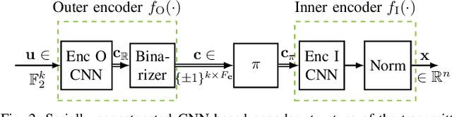 Figure 2 for Optimizing Serially Concatenated Neural Codes with Classical Decoders