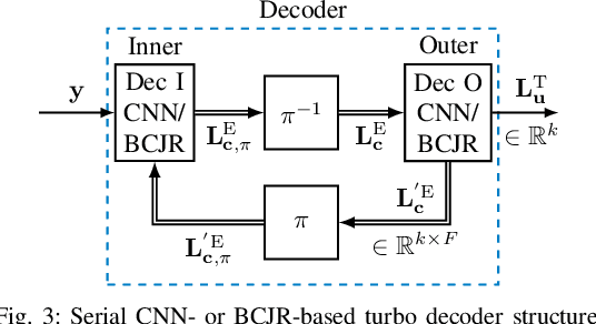Figure 3 for Optimizing Serially Concatenated Neural Codes with Classical Decoders