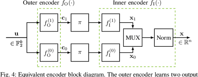 Figure 4 for Optimizing Serially Concatenated Neural Codes with Classical Decoders