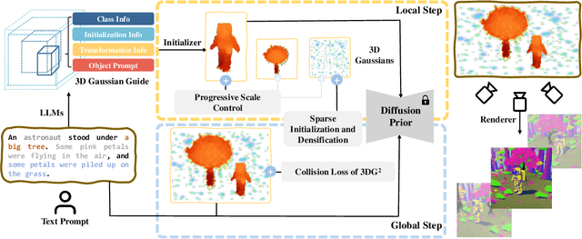 Figure 2 for DreamScape: 3D Scene Creation via Gaussian Splatting joint Correlation Modeling