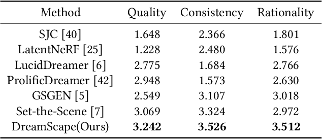 Figure 3 for DreamScape: 3D Scene Creation via Gaussian Splatting joint Correlation Modeling