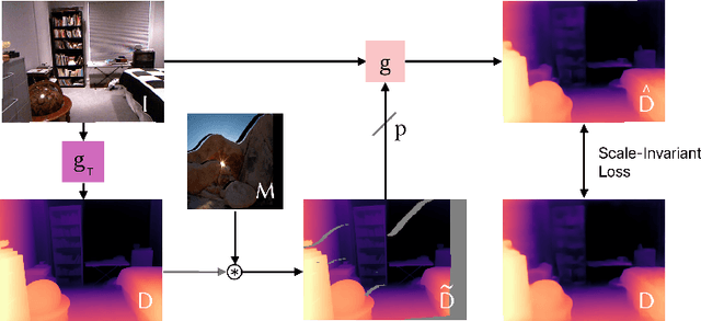 Figure 3 for Invisible Stitch: Generating Smooth 3D Scenes with Depth Inpainting