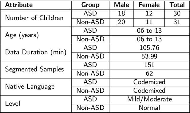 Figure 1 for Modality-Order Matters! A Novel Hierarchical Feature Fusion Method for CoSAm: A Code-Switched Autism Corpus