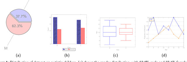 Figure 2 for Modality-Order Matters! A Novel Hierarchical Feature Fusion Method for CoSAm: A Code-Switched Autism Corpus