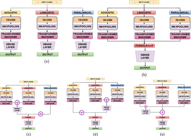 Figure 4 for Modality-Order Matters! A Novel Hierarchical Feature Fusion Method for CoSAm: A Code-Switched Autism Corpus