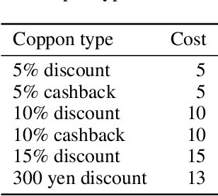 Figure 1 for Robust portfolio optimization model for electronic coupon allocation